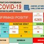 Update Covid-19 Sultra, Jum'at, 27 November 2020, 122 Orang Sembuh