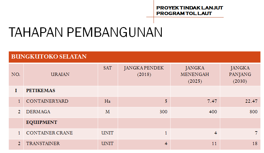 Pembangunan Sektor Perhubungan