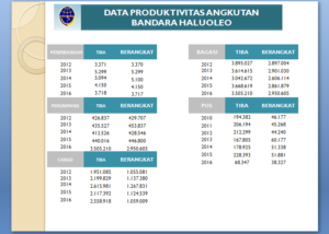 Data Produktivitas Angkutan Bandara Halu Oleo