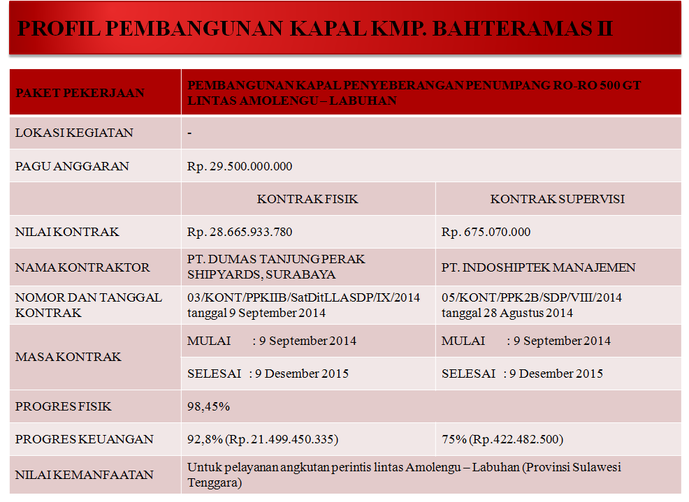 Pembangunan Sektor Perhubungan