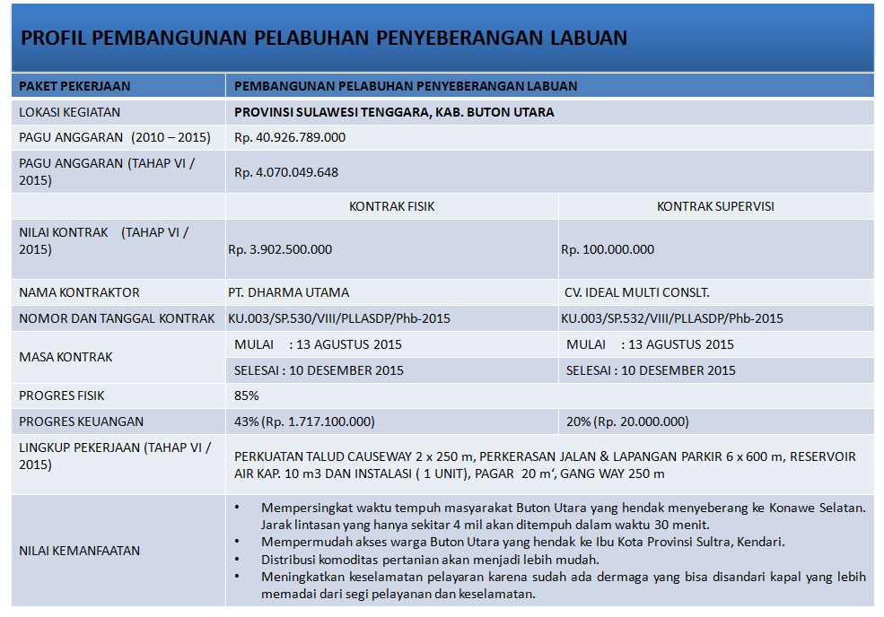 Pembangunan Sektor Perhubungan