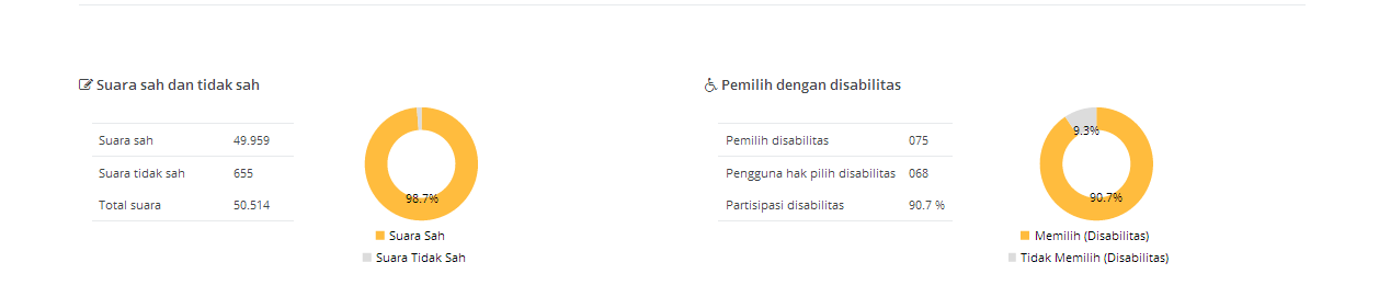 Ini Hasil Sementara Pilkada Serentak di 7 Kabupaten Kota di Sultra