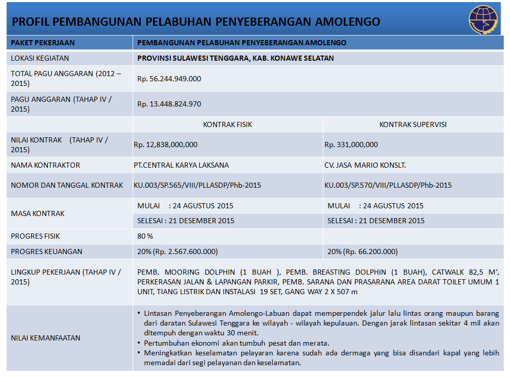 Pembangunan Sektor Perhubungan