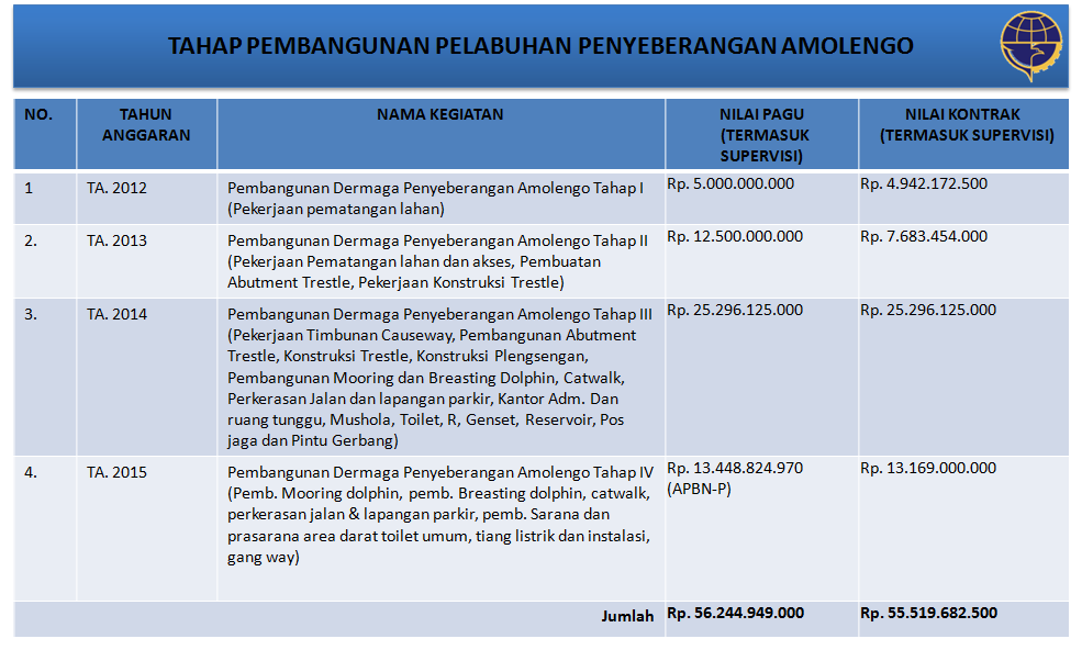 Pembangunan Sektor Perhubungan