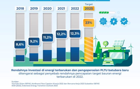 Target Bauran Energi Terbarukan di Sultra Capai 5 Persen
