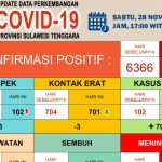 Hari ini, 129 Pasien Covid-19 Sembuh di Sultra
