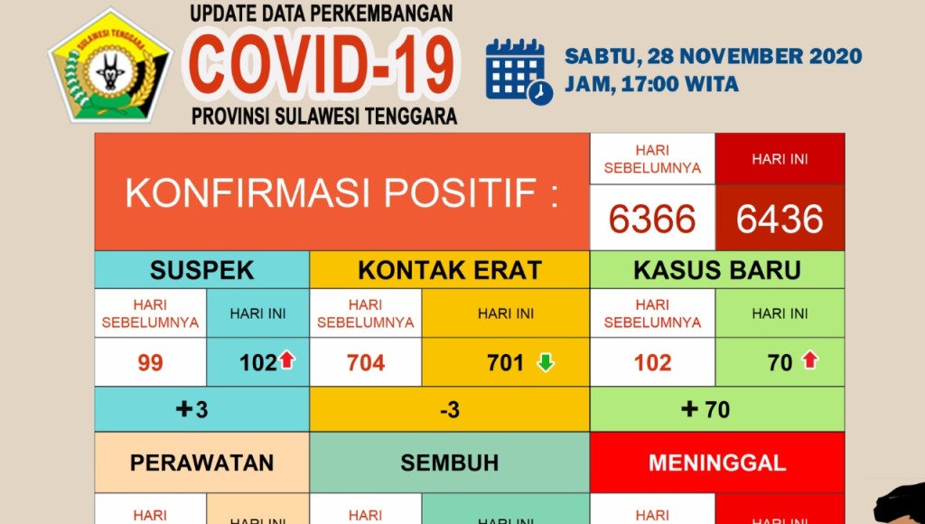 Hari ini, 129 Pasien Covid-19 Sembuh di Sultra