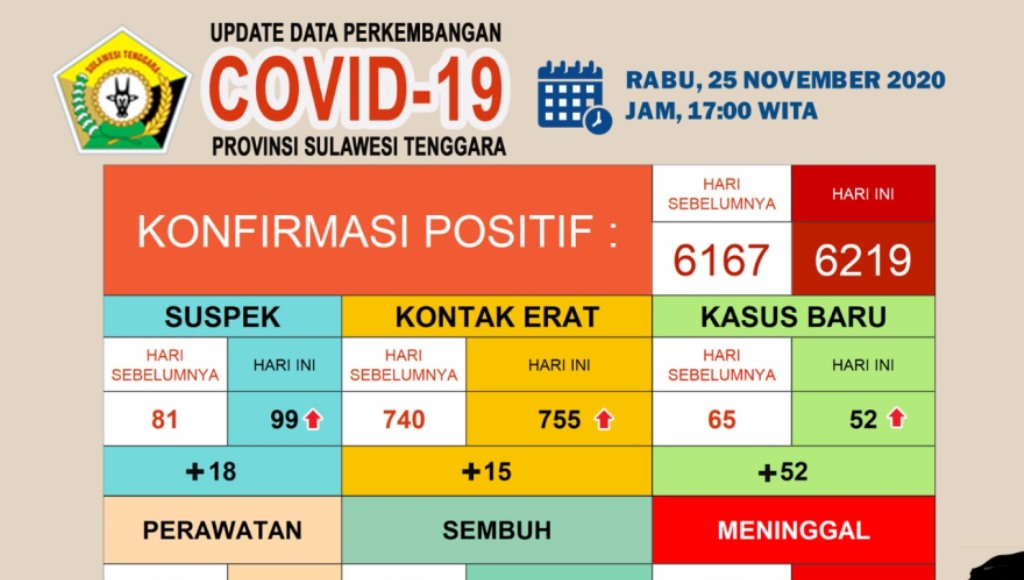Update Covid-19 di Sultra Rabu, 25 November 2020