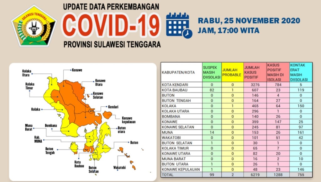 Sebanyak 65 Orang Sembuh dari Covid-19 di Sultra