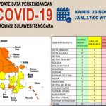 Sebanyak 223 Sembuh dari Covid-19 di Sultra
