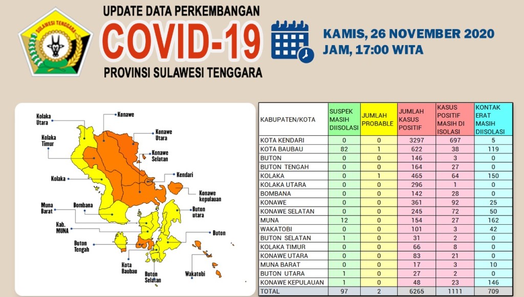 Sebanyak 223 Sembuh dari Covid-19 di Sultra