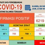Ini Penyebaran Kasus Baru Covid-19 di Sultra Kamis, 26 November 2020