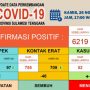 Ini Penyebaran Covid-19 di Sultra Kamis, 26 November 2020
