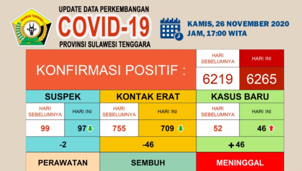 Ini Penyebaran Covid-19 di Sultra Kamis, 26 November 2020