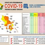 Kasus Positif Covid-19 Sultra Hari ini Bertambah 94 Orang