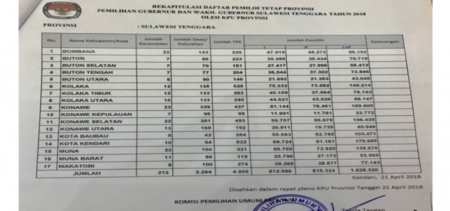 Ini DPT Sulawesi Tenggara, Kendari Terbanyak