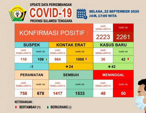 Wabah Covid-19 di Muna, 6 Orang Kembali Positif