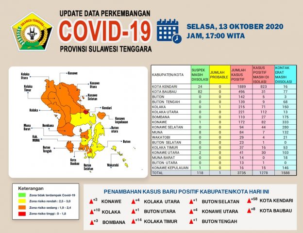 Covid-19 Sultra, 13 Oktober Bertambah 107 Kasus
