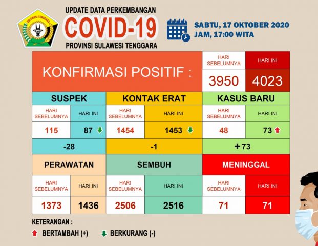 Covid-19 Sultra, 18 Oktober Bertambah 226 Kasus