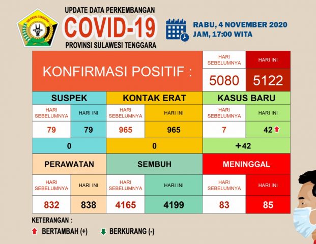 Bertambah 42, Covid-19 di Sultra Capai 5122 Kasus