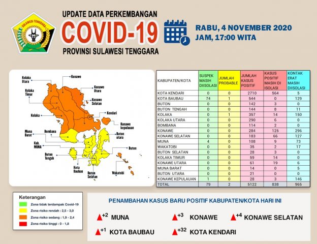 Lagi, 2 Pasien Covid-19 Sultra Meninggal