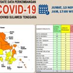 Update data perkembangan Covid-19 Sultra