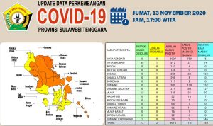 Muna jadi Penyumbang Kedua Terbanyak Kasus Covid-19 di Sultra