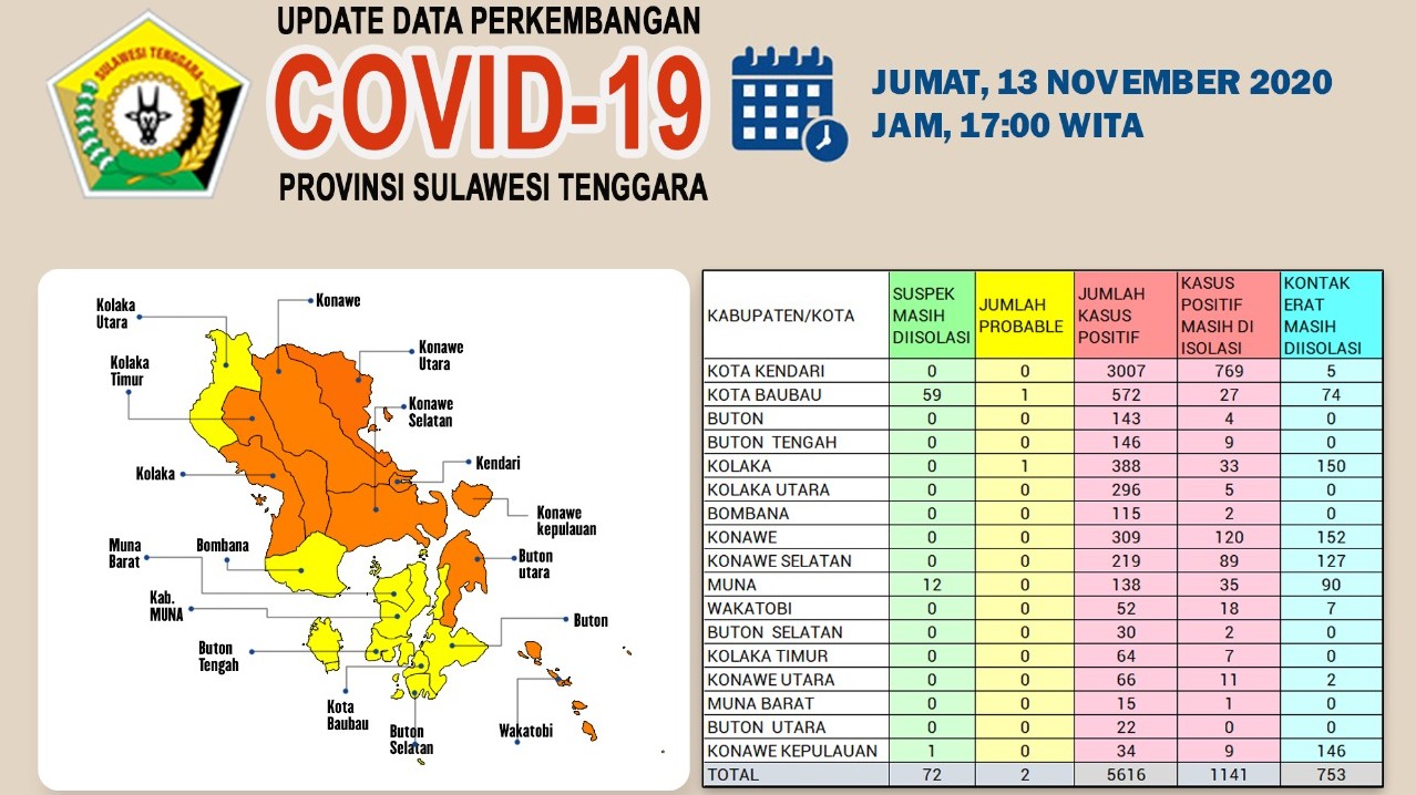 Update data perkembangan Covid-19 Sultra
