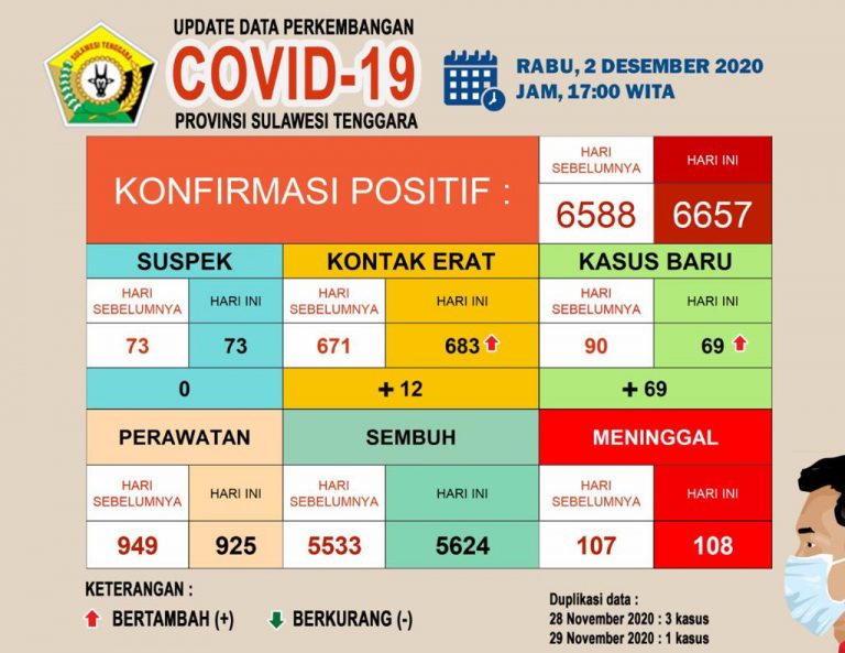 Covid-19 di Sultra Kembali Menelan Korban, 1 Orang Meninggal Dunia