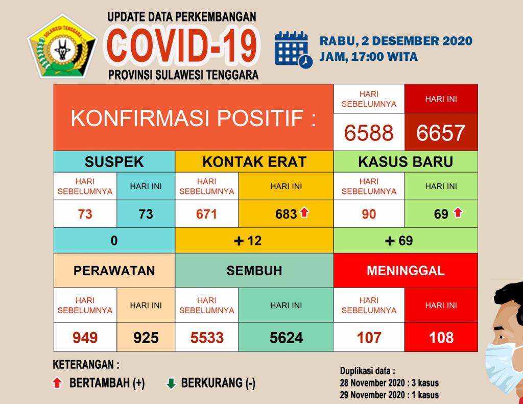 Diagram update Covid-19 (2/12/20)