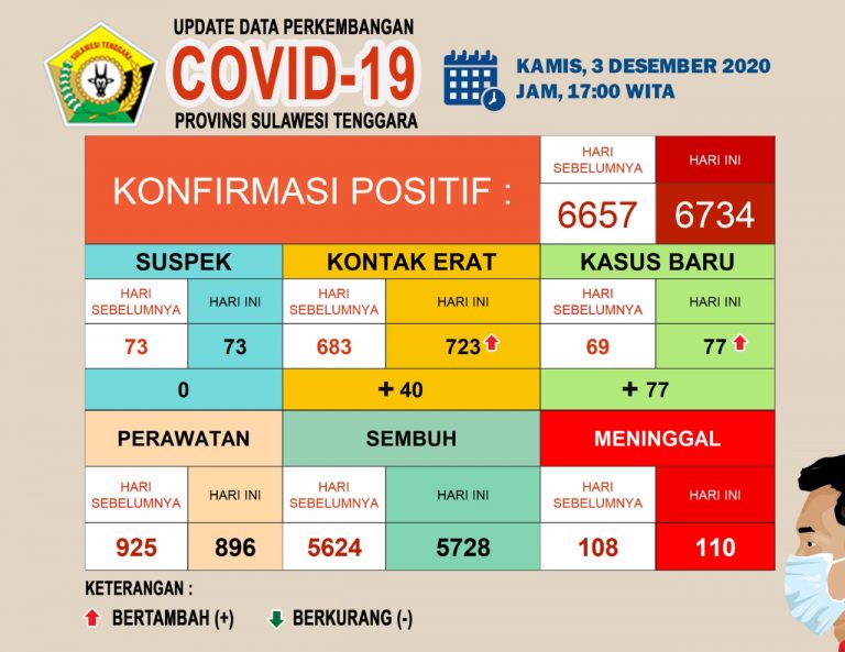 104 Orang Sembuh Covid-19 di Sultra