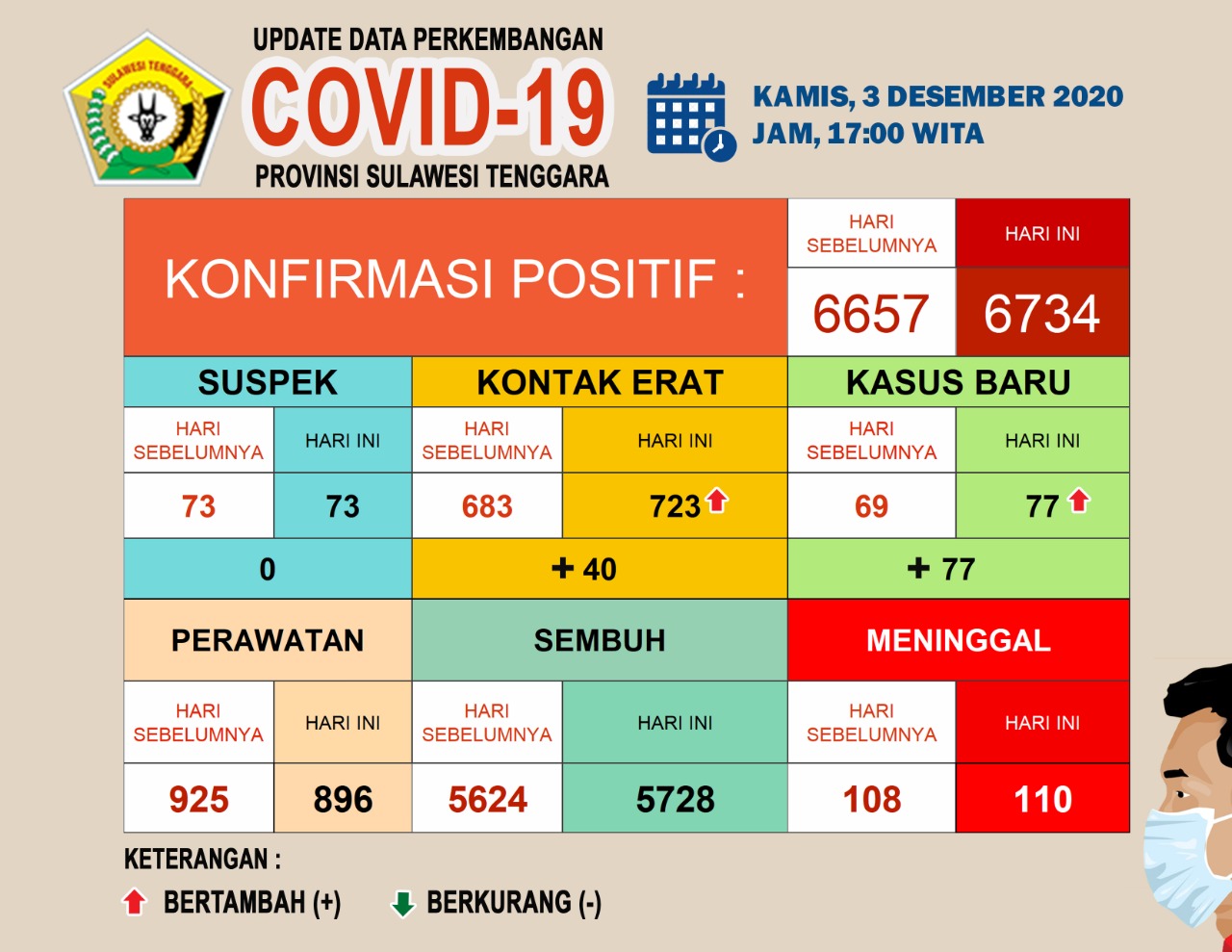 Diagram update data Covid-19 (3/12/20)
