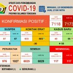Update 13 Desember, Kasus Positif Covid-19 Sultra Bertambah 55 Kasus Baru