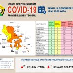 Update Kasus Covid-19, Bertambah 2 dan Sembuh 51