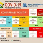 Update Covid-19 Sultra 18 Desember, Sembuh 87 Orang