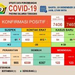 Update Covid-19, Kasus Positif 59 Orang