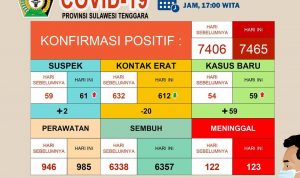 Update Covid-19 Sultra 19 Desember Bertambah 59 Kasus