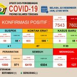 Update Covid-19 per 22 Desember: Kasus Baru 59 Orang