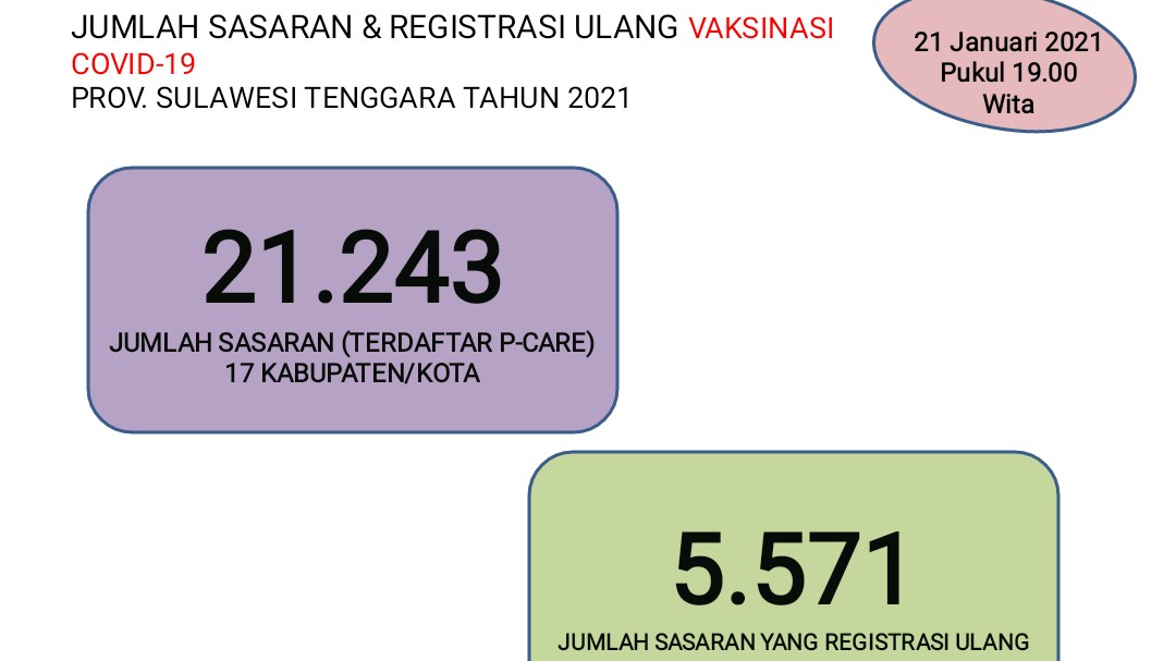 Jumlah sasaran dan registrasi ulang vaksinasi covid-19 Sultra tahun 2021