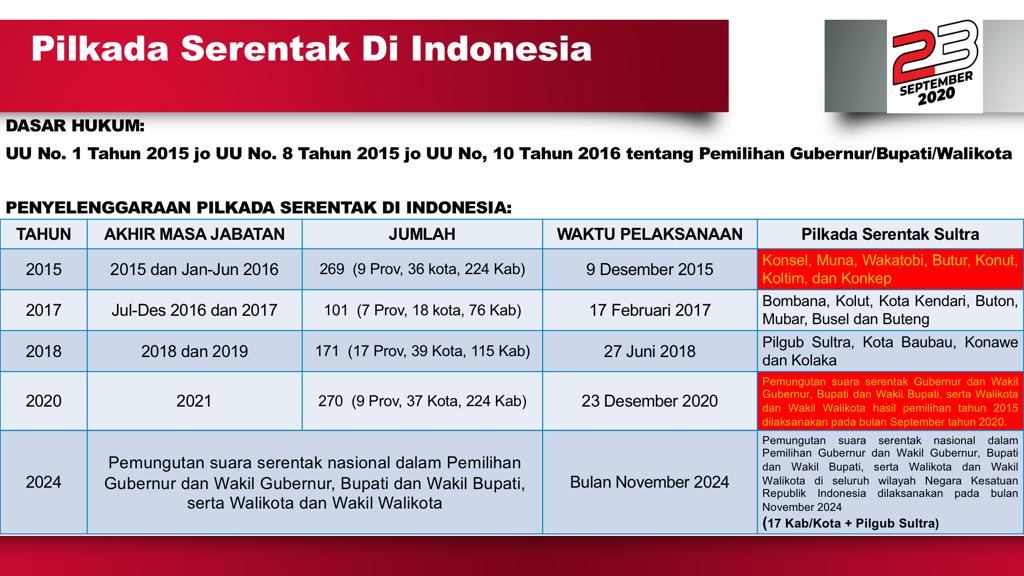 Tabel Penyelenggaraan Pilkada serentak di Indonesia