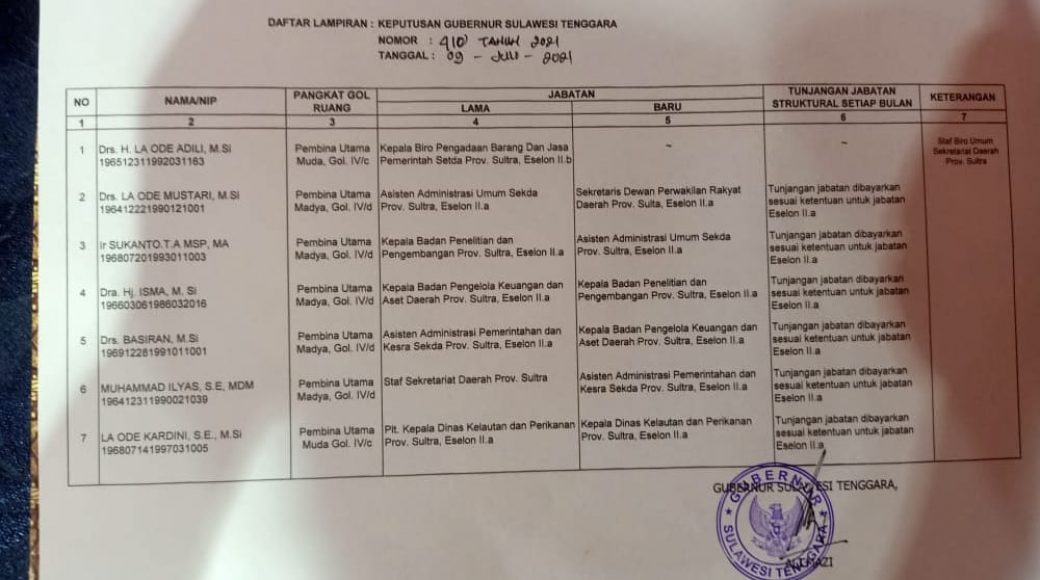 Terlampir dalam surat keputusan itu, 7 (tujuh) nama pejabat eselon IIb dan IIa tingkat provinsi yang dimutasi oleh gubernur,