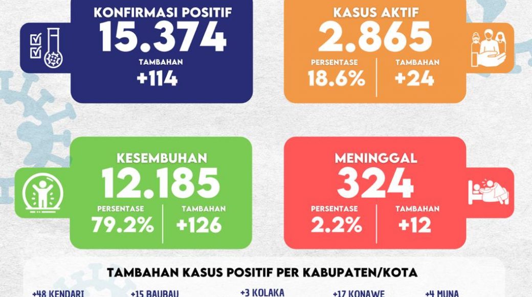 BREAKING NEWS: Update Covid-19 Sultra Hari Ini