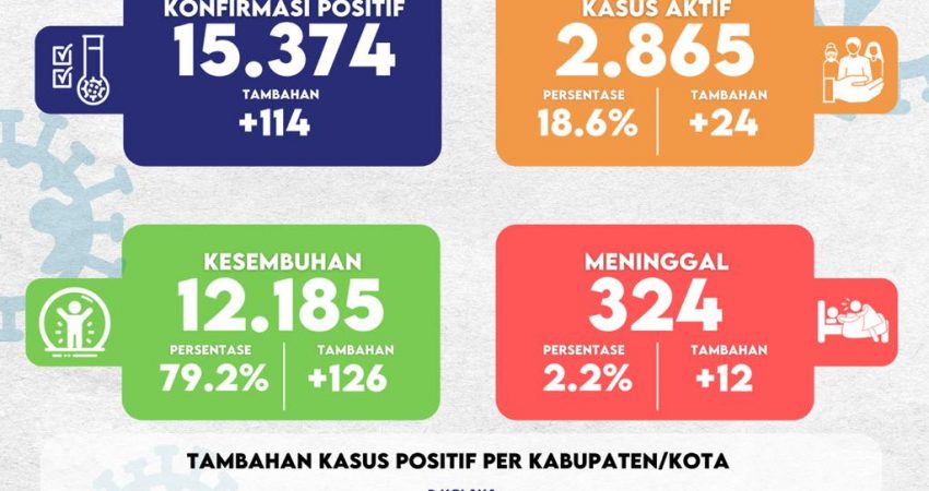 BREAKING NEWS: Update Covid-19 Sultra Hari Ini