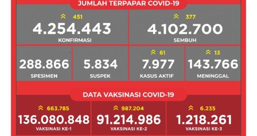 Ini Capaian Vaksinasi Covid-19 Per 23 November