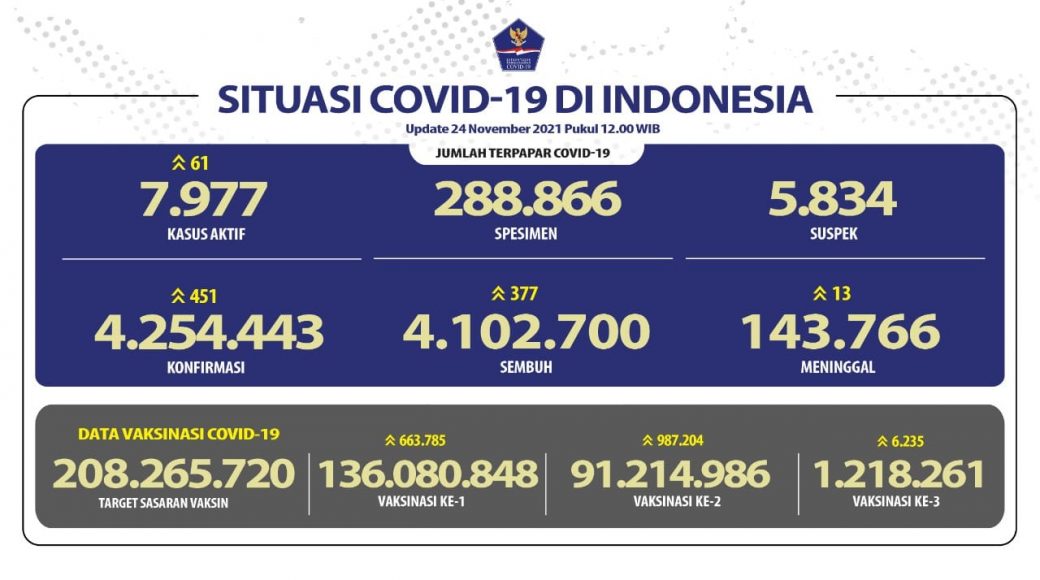 Covid-19 Melandai, Tingkat Kesembuhan  Capai 96,4 Persen