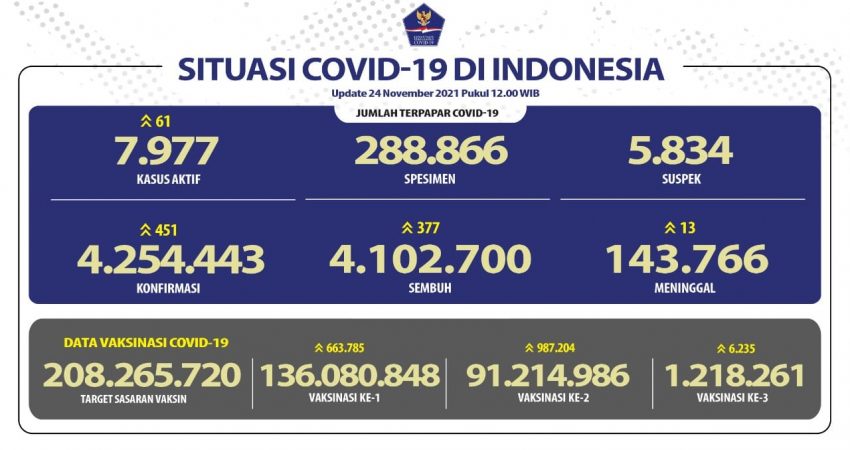 Covid-19 Melandai, Tingkat Kesembuhan &nbsp;Capai 96,4 Persen