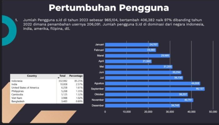 Catat Pertumbuhan Signifikan ditahun 2023, Layanan Link Shortener dan Bio Link Asli Indonesia Miliki 1 Juta Pengguna