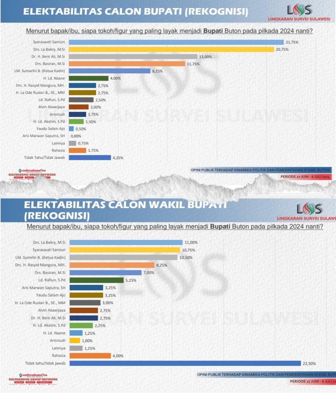 LSS Rilis Survey Bacakada Buton Pilkada 2024