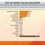 Survei Media Track & Strategi Yulia Umar Samiun Top Of Mind Calon Walikota Baubau