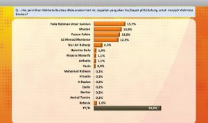 Survei Media Track & Strategi Yulia Umar Samiun Top Of Mind Calon Walikota Baubau